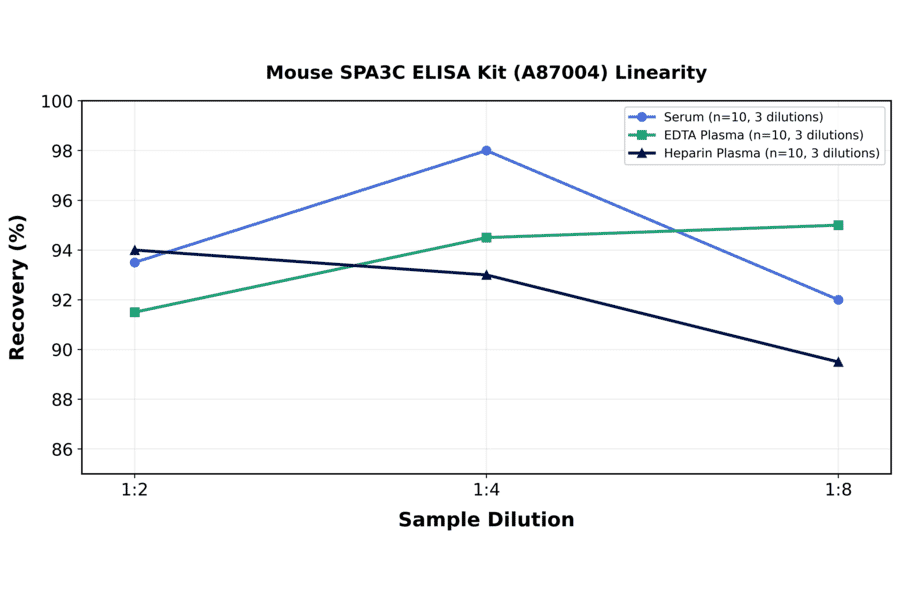 Linearity - Mouse SPA3C ELISA Kit (A87004) - Antibodies.com