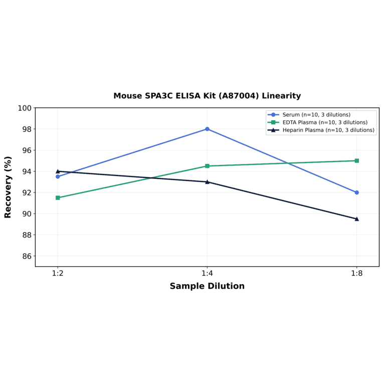 Linearity - Mouse SPA3C ELISA Kit (A87004) - Antibodies.com
