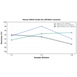 Linearity - Mouse SPA3C ELISA Kit (A87004) - Antibodies.com