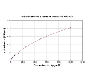 Standard Curve - Mouse IL-12 p40 ELISA Kit (A87005) - Antibodies.com