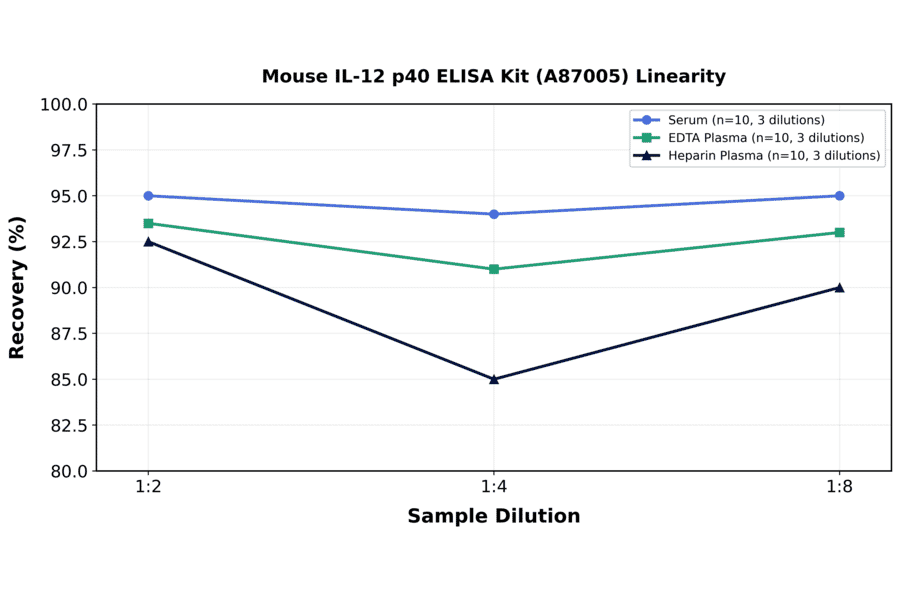 Linearity - Mouse IL-12 p40 ELISA Kit (A87005) - Antibodies.com