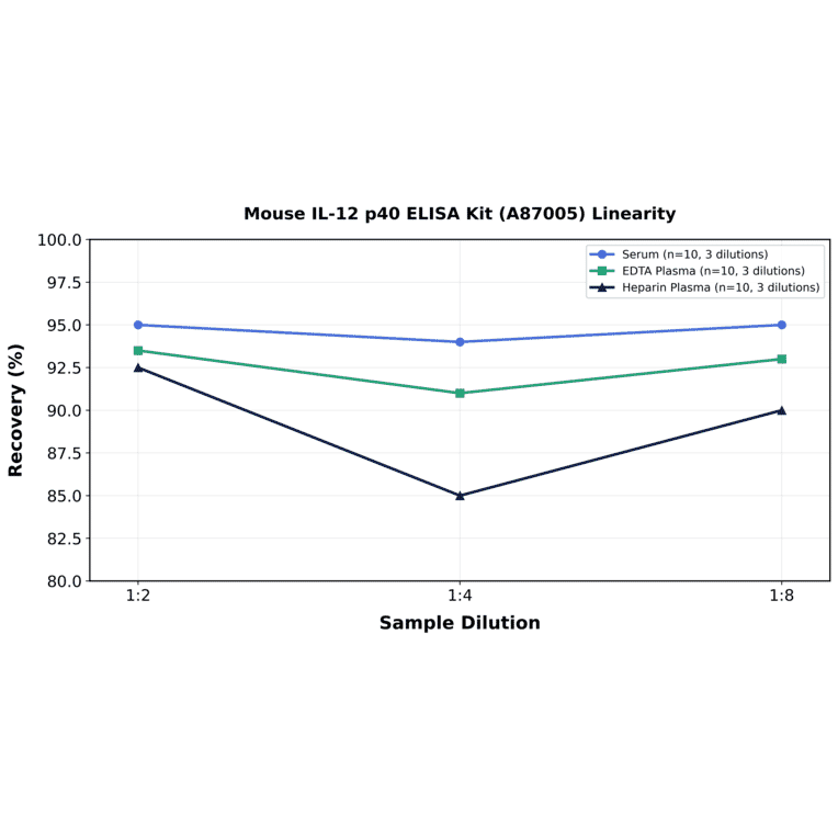 Linearity - Mouse IL-12 p40 ELISA Kit (A87005) - Antibodies.com
