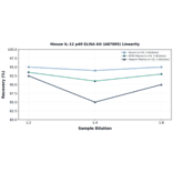 Linearity - Mouse IL-12 p40 ELISA Kit (A87005) - Antibodies.com