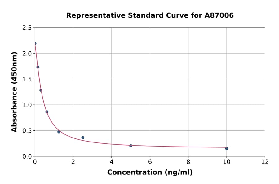 Standard Curve - Protectin D1 ELISA Kit (A87006) - Antibodies.com
