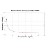 Standard Curve - Protectin D1 ELISA Kit (A87006) - Antibodies.com