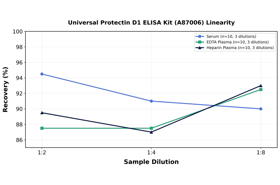 Linearity - Universal Protectin D1 ELISA Kit (A87006) - Antibodies.com