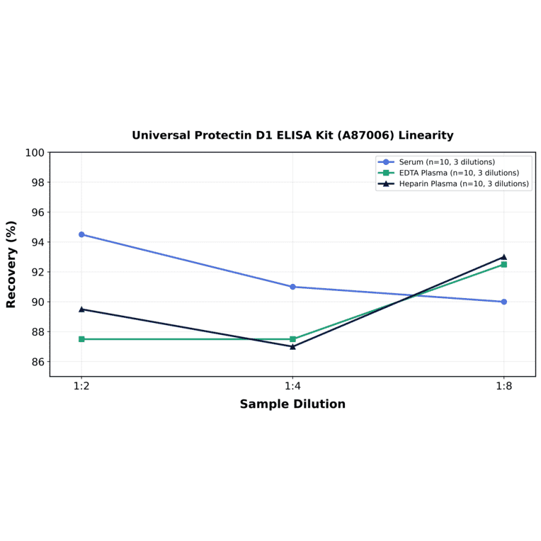 Linearity - Universal Protectin D1 ELISA Kit (A87006) - Antibodies.com