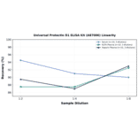 Linearity - Universal Protectin D1 ELISA Kit (A87006) - Antibodies.com