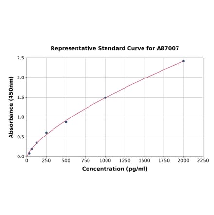 Standard Curve - Hamster TGF beta ELISA Kit (A87007) - Antibodies.com