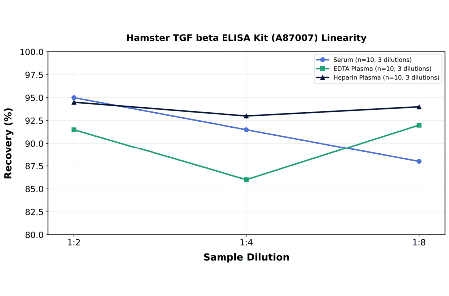 Linearity - Hamster TGF beta ELISA Kit (A87007) - Antibodies.com