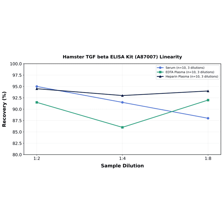 Linearity - Hamster TGF beta ELISA Kit (A87007) - Antibodies.com