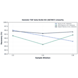 Linearity - Hamster TGF beta ELISA Kit (A87007) - Antibodies.com