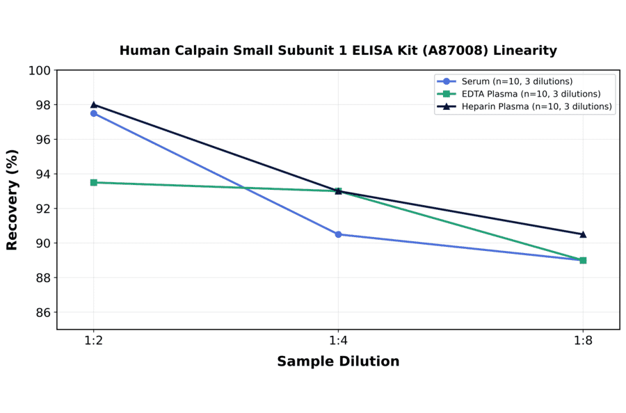 Linearity - Human Calpain Small Subunit 1 ELISA Kit (A87008) - Antibodies.com