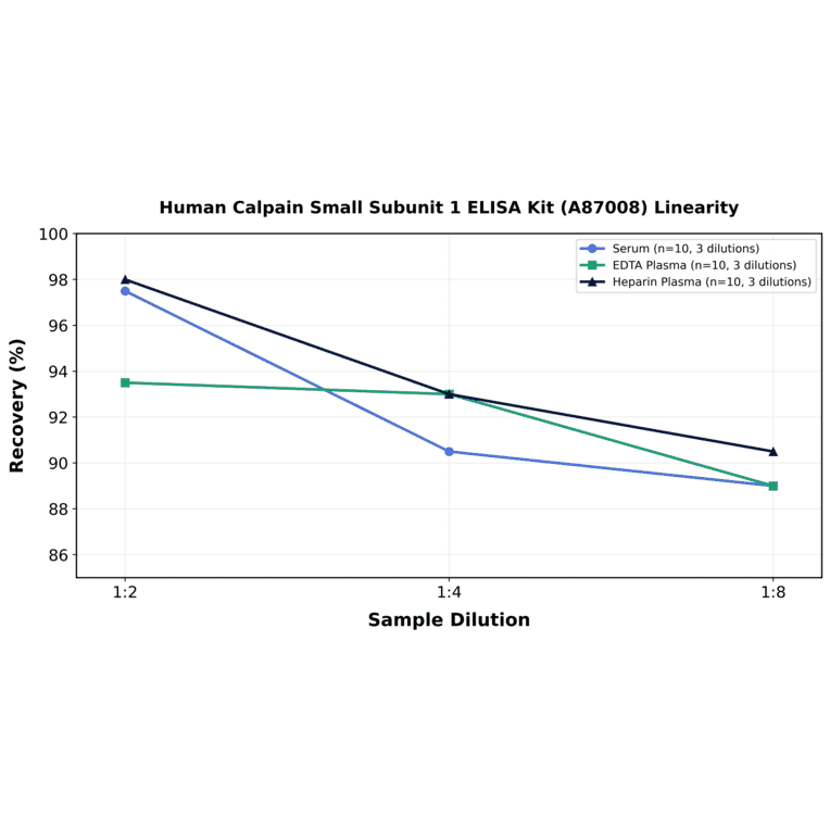 Linearity - Human Calpain Small Subunit 1 ELISA Kit (A87008) - Antibodies.com