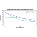 Linearity - Human Calpain Small Subunit 1 ELISA Kit (A87008) - Antibodies.com
