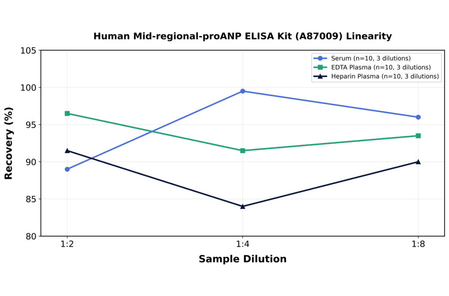 Linearity - Human Mid-regional-proANP ELISA Kit (A87009) - Antibodies.com