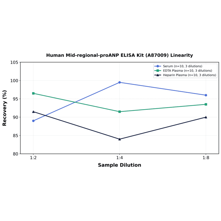 Linearity - Human Mid-regional-proANP ELISA Kit (A87009) - Antibodies.com
