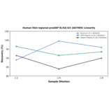 Linearity - Human Mid-regional-proANP ELISA Kit (A87009) - Antibodies.com