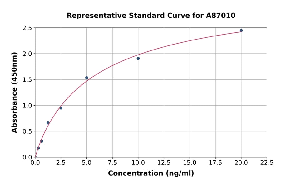 Standard Curve - Human CCR8 ELISA Kit (A87010) - Antibodies.com