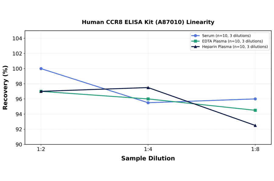 Linearity - Human CCR8 ELISA Kit (A87010) - Antibodies.com