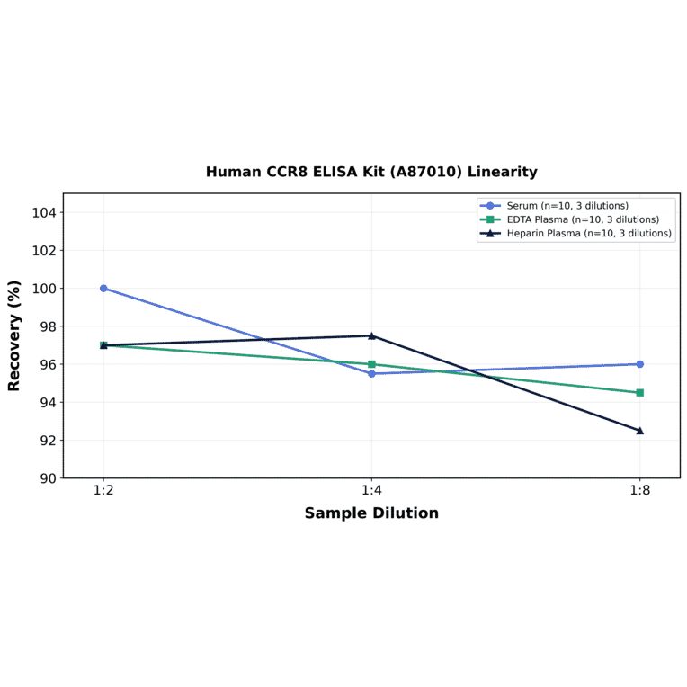 Linearity - Human CCR8 ELISA Kit (A87010) - Antibodies.com