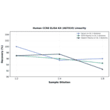 Linearity - Human CCR8 ELISA Kit (A87010) - Antibodies.com