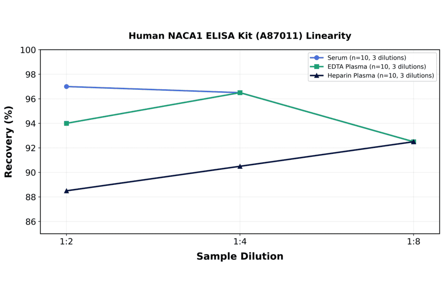 Linearity - Human NACA1 ELISA Kit (A87011) - Antibodies.com