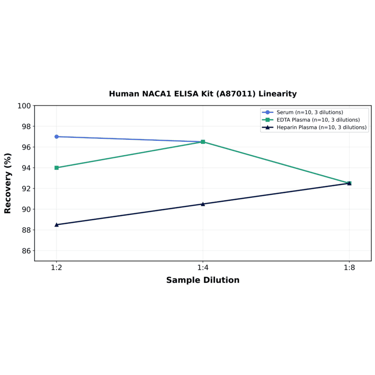 Linearity - Human NACA1 ELISA Kit (A87011) - Antibodies.com
