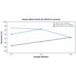 Linearity - Human NACA1 ELISA Kit (A87011) - Antibodies.com