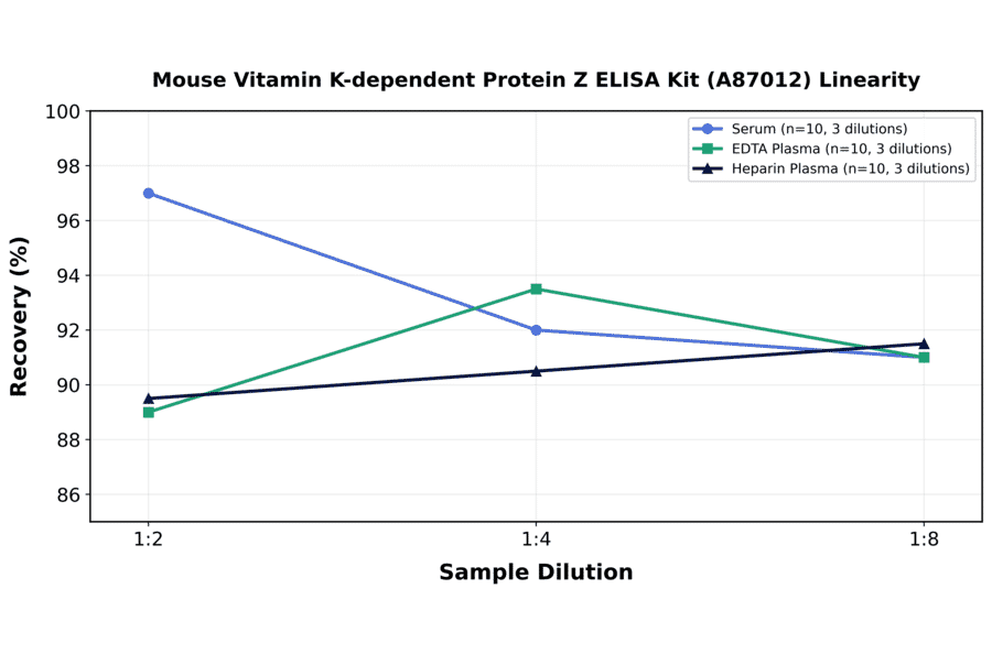 Linearity - Mouse Vitamin K-dependent Protein Z ELISA Kit (A87012) - Antibodies.com