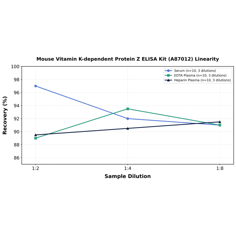 Linearity - Mouse Vitamin K-dependent Protein Z ELISA Kit (A87012) - Antibodies.com