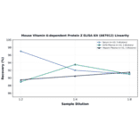Linearity - Mouse Vitamin K-dependent Protein Z ELISA Kit (A87012) - Antibodies.com