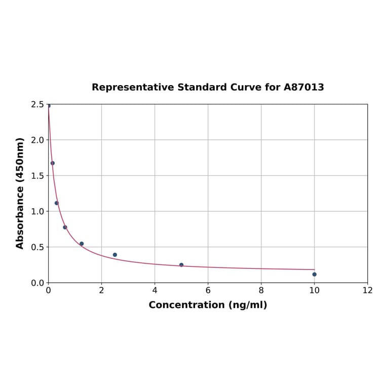 Standard Curve - Sheep Neopterin ELISA Kit (A87013) - Antibodies.com