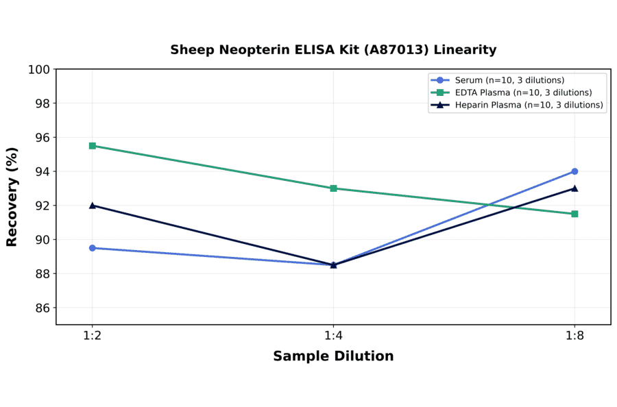 Linearity - Sheep Neopterin ELISA Kit (A87013) - Antibodies.com