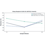 Linearity - Sheep Neopterin ELISA Kit (A87013) - Antibodies.com