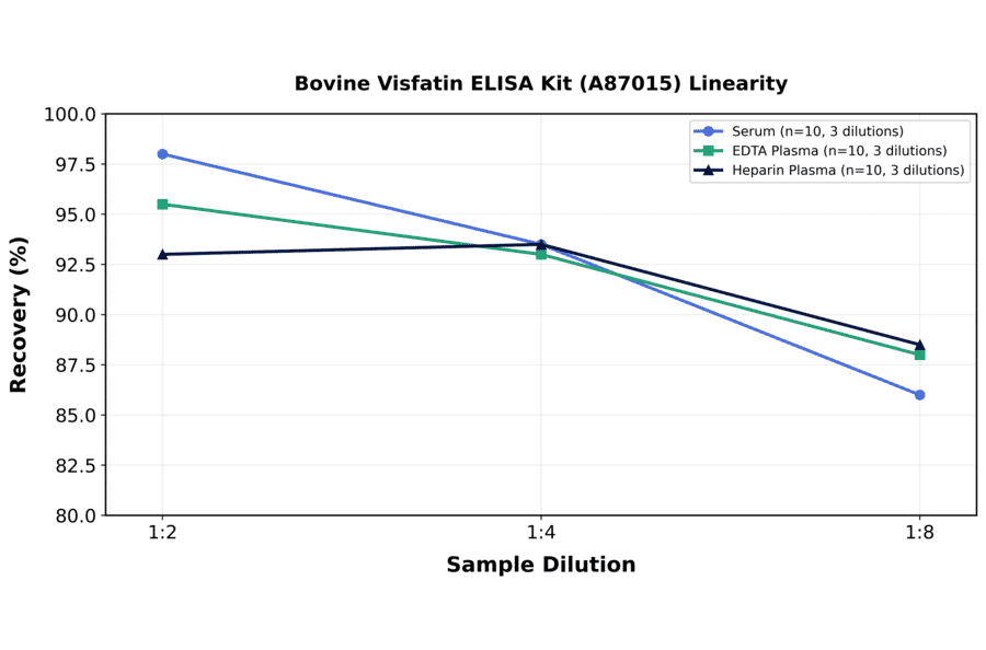 Linearity - Bovine Visfatin ELISA Kit (A87015) - Antibodies.com