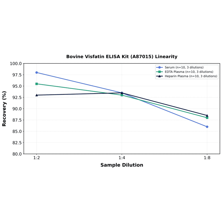 Linearity - Bovine Visfatin ELISA Kit (A87015) - Antibodies.com