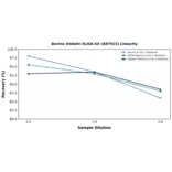 Linearity - Bovine Visfatin ELISA Kit (A87015) - Antibodies.com