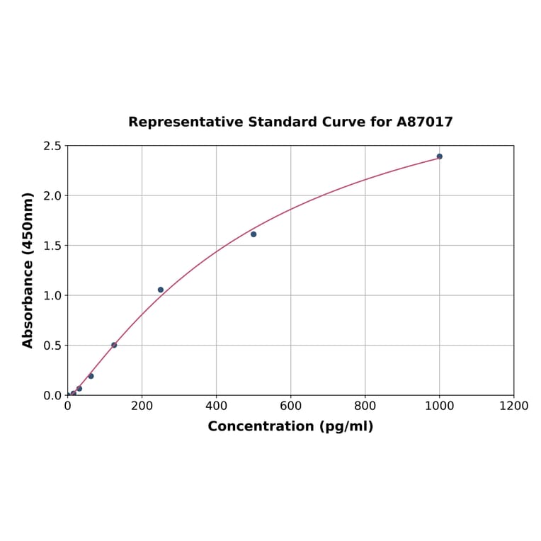 Standard Curve - Guinea Pig VEGFA ELISA Kit (A87017) - Antibodies.com