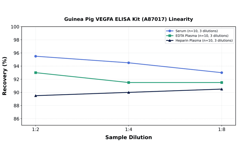 Linearity - Guinea Pig VEGFA ELISA Kit (A87017) - Antibodies.com