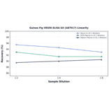 Linearity - Guinea Pig VEGFA ELISA Kit (A87017) - Antibodies.com