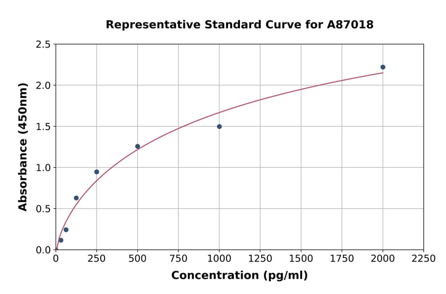 Standard Curve - Guinea Pig TGF beta 1 ELISA Kit (A87018) - Antibodies.com