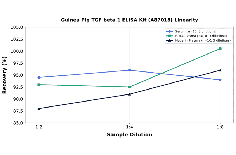 Linearity - Guinea Pig TGF beta 1 ELISA Kit (A87018) - Antibodies.com