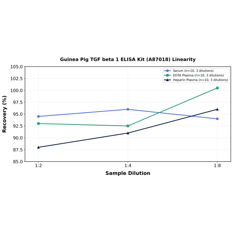 Linearity - Guinea Pig TGF beta 1 ELISA Kit (A87018) - Antibodies.com