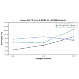 Linearity - Guinea Pig TGF beta 1 ELISA Kit (A87018) - Antibodies.com