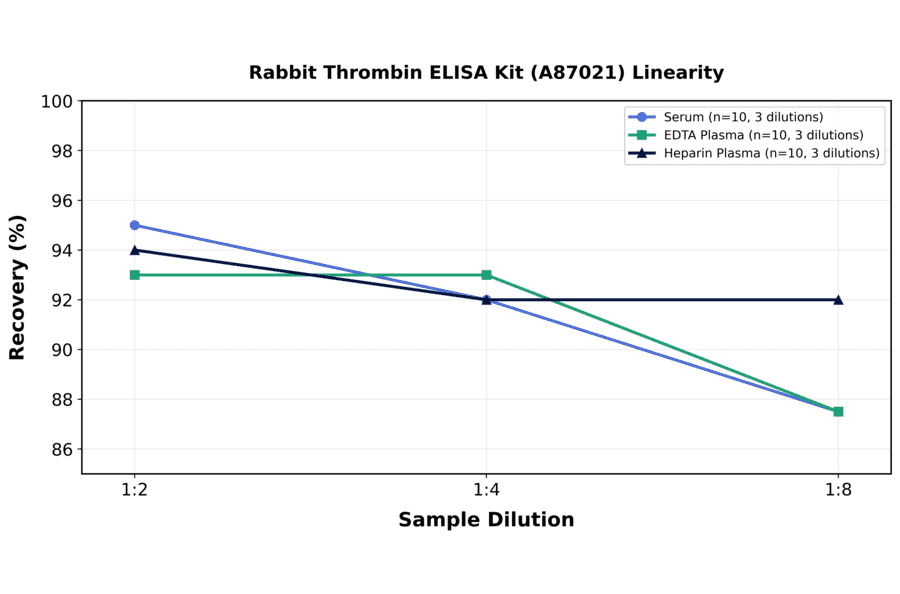 Linearity - Rabbit Thrombin ELISA Kit (A87021) - Antibodies.com