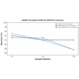 Linearity - Rabbit Thrombin ELISA Kit (A87021) - Antibodies.com