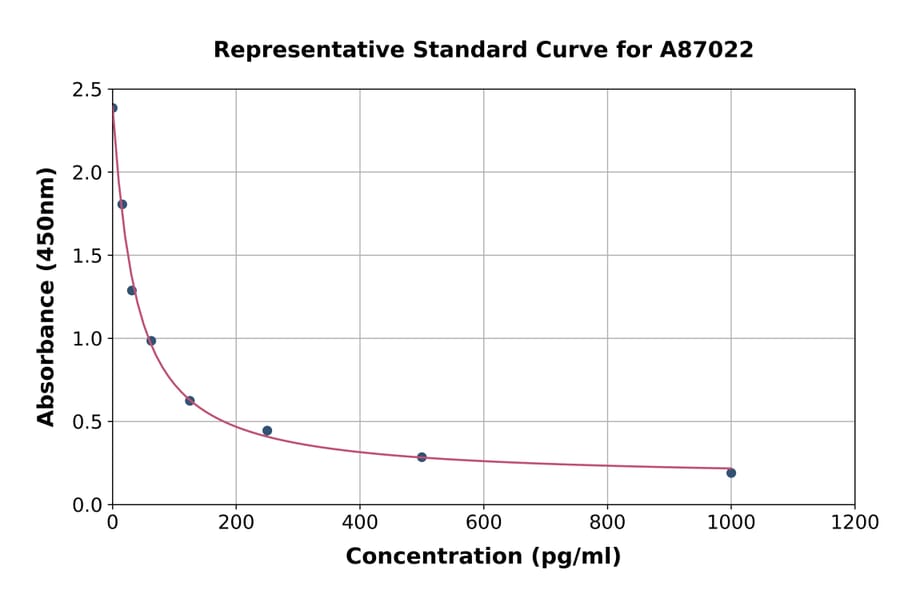 Standard Curve - Metanephrine ELISA Kit (A87022) - Antibodies.com