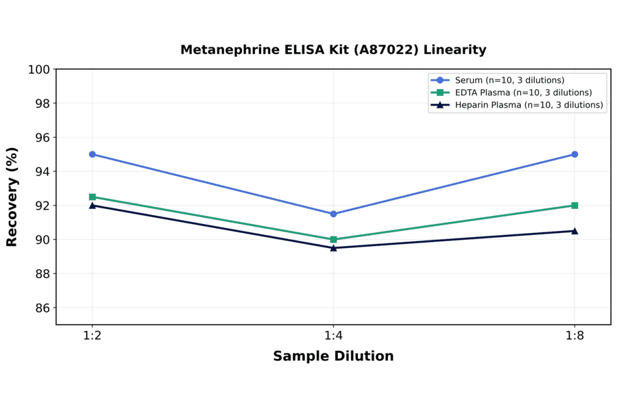 Linearity - Metanephrine ELISA Kit (A87022) - Antibodies.com