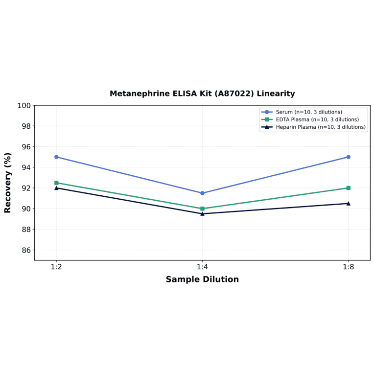 Linearity - Metanephrine ELISA Kit (A87022) - Antibodies.com